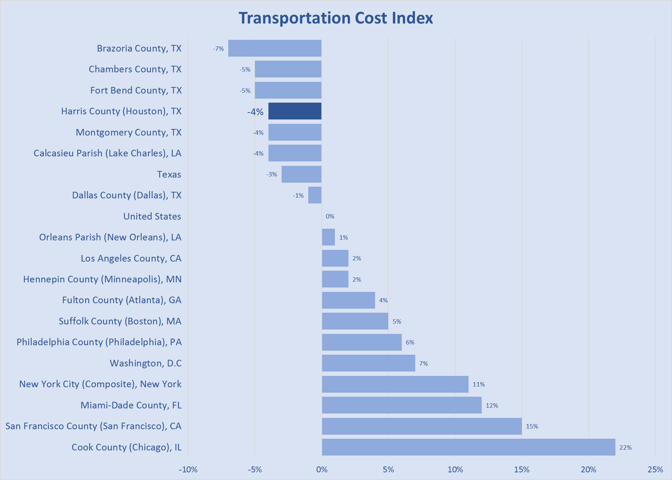 Transportation Cost Index