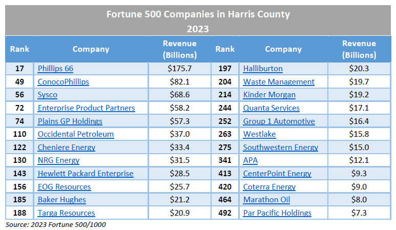 Fortune 500 Companies in Harris County