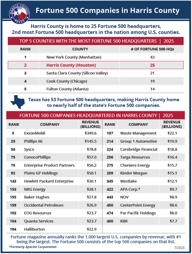 Fortune 500 Companies in Harris County