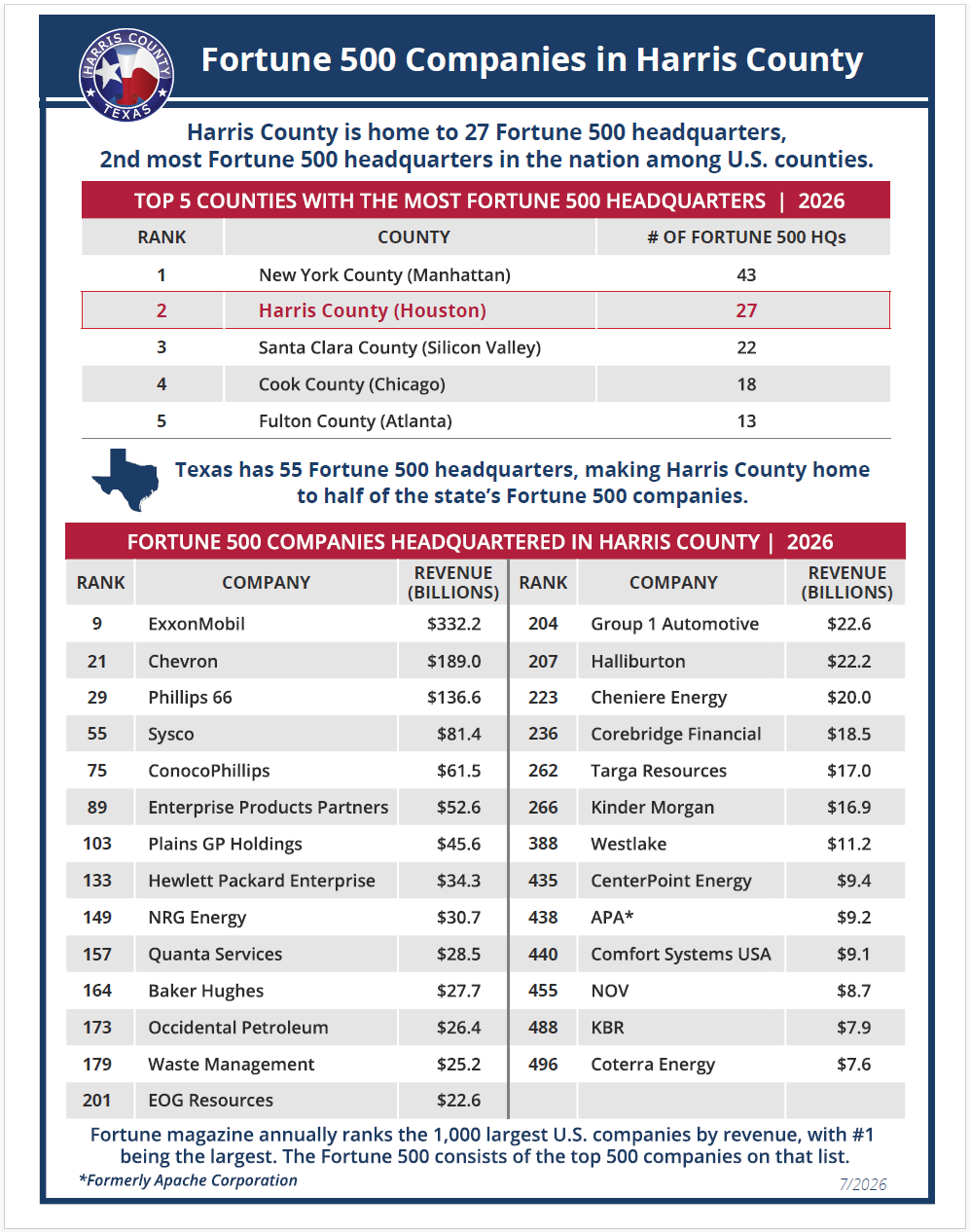 Fortune 500 Companies in Harris County