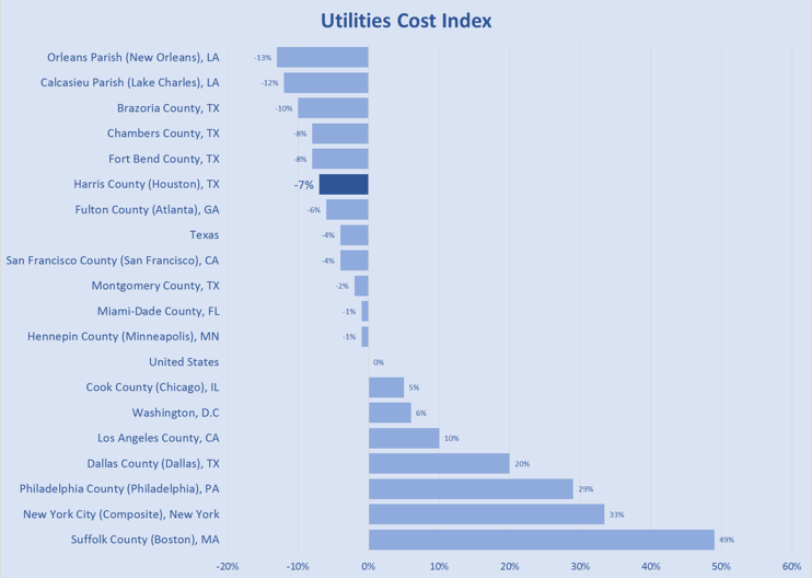 Utilities Cost Index